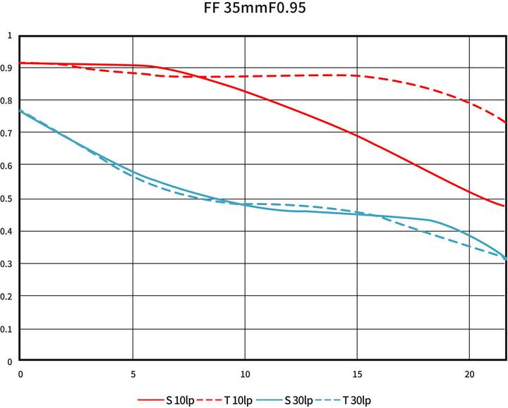 Immagine prodotto Venus Optic Lunghezza focale fissa Argus 35 mm F/0.95 FF (Canon RF, Full frame)