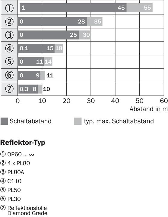 Immagine prodotto Sick Barriera luminosa Reflex, 25 m (45 m)