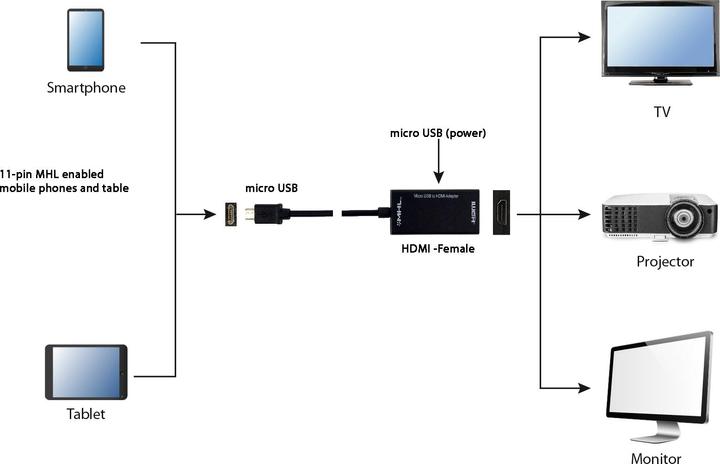 Produktbild Gembird Cablexpert A-MHL-003 (Micro USB, HDMI, 16 cm)
