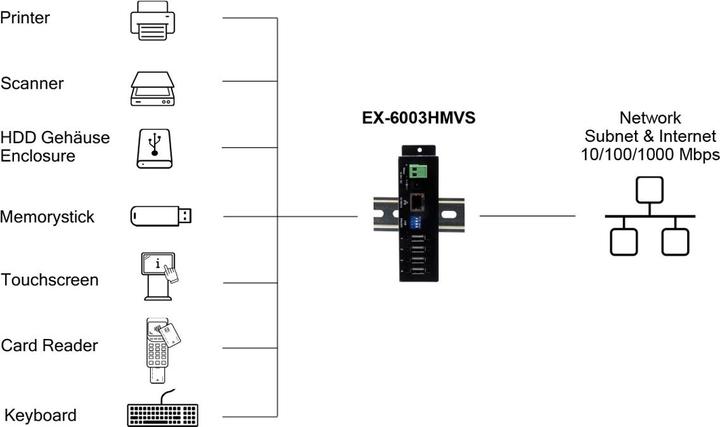 Produktbild Exsys EX-6003 4-Port Gigabit Netzwerk USB Hub