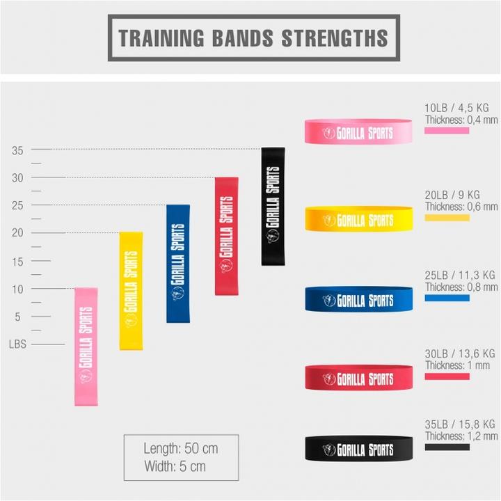 Produktbild Gorilla Sports Resistance Band Set (0.50 m, Stark, Extra Stark, Mittel, Extra Leicht, Leicht)