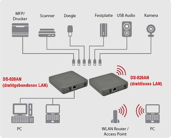 Actual product image Silex DS-520AN Wireless/Wired USB Device Server 802.11 a/b/g/n up to 300 Mbps - Enterprise Security 802.1X