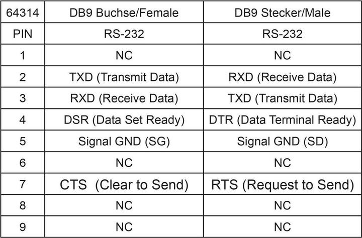 Nährwerte und Zutaten Delock Isolator RS-232 D-Sub 9 Buchse zu RS-232 D-Sub 9 Stec (0.06 m)