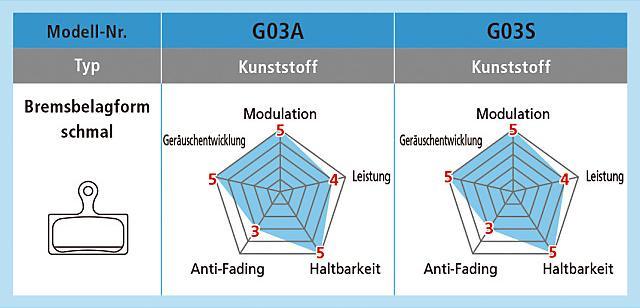 Produktbild Shimano G03S mit Trägerplatte Stahl (Shimano, Organisch (Resin))