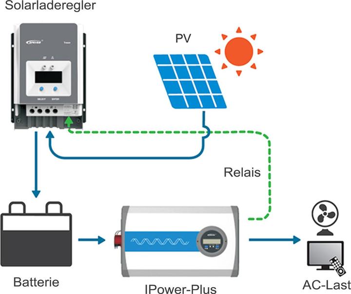 Immagine prodotto Epever IP1000-12-Plus reiner Sinus Wechselrichter mit LCD-Display