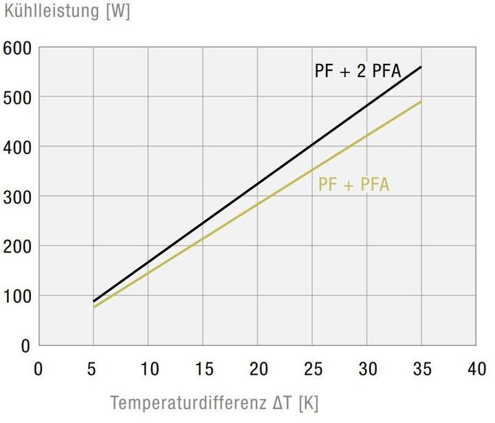 Produktbild Pfannenberg Filterlüfter PF 22.000 230V AC