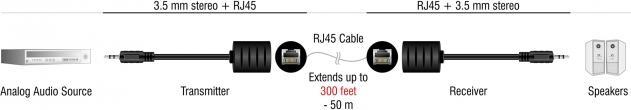 Produktbild Delock Stereo Audio Extender RJ45 Bu zu 3,5 mm Kli (Klinkenadapter)
