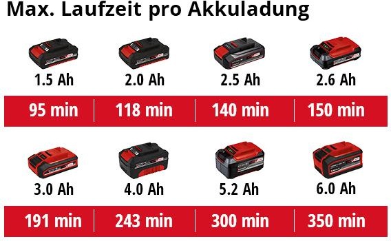 Actual product image Einhell TC-CL 18/1800 Li (1800 lm)