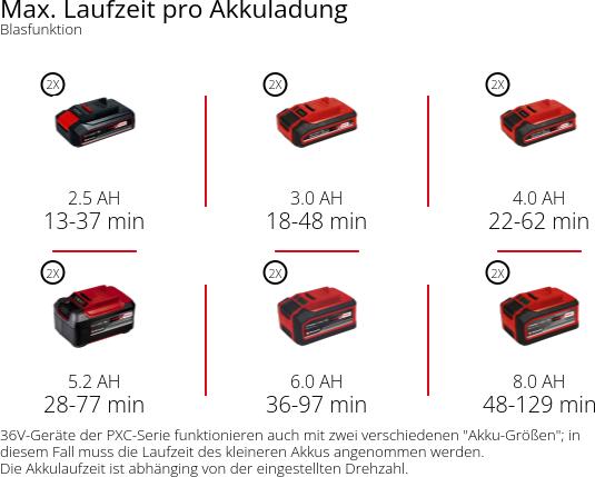 Image du produit Einhell Aspirateur à feuilles sans fil Venturro 36/240 Solo (Fonctionnement sur batterie, Aspirateurs et souffleurs)