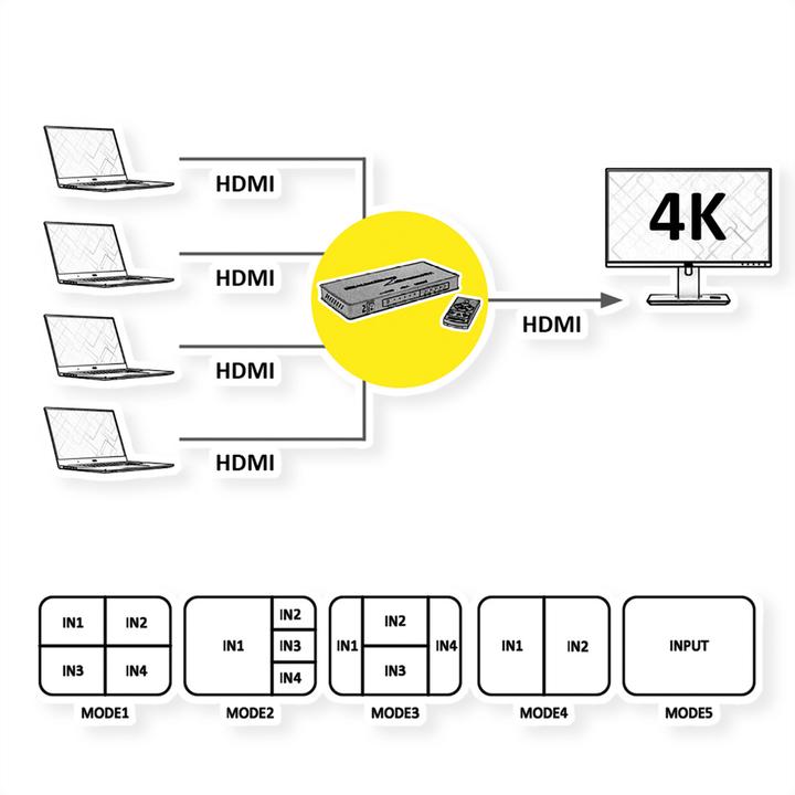 Actual product image Roline HDMI 4x1 QUAD Multi-Viewer Switch
