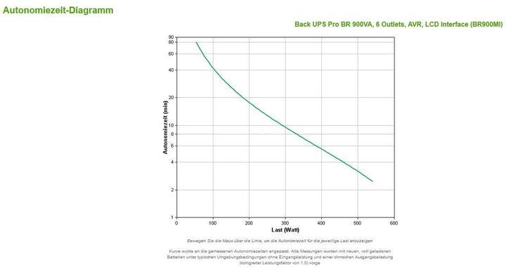 Produktbild APC Back-UPS Pro (900 VA, 540 W, Line-Interaktiv USV)