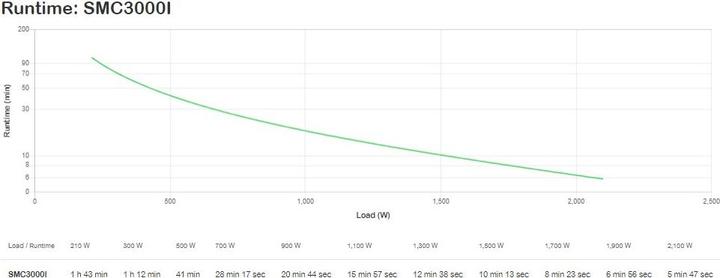 Produktbild APC Smart-UPS C 3000VA (2,1 kW) LCD 230V (3000 VA, 2100 W, Line-Interaktiv USV)