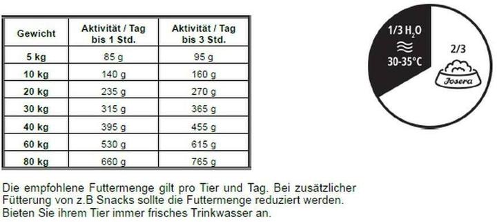 Actual product image Josera Adult Festival (Adult, 5 pcs., 900 g)