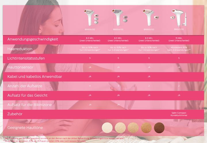 Produktbild Philips Lumea Essential