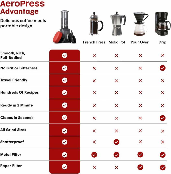 Produktbild Aerobie Aero Press Go (0.25 l)