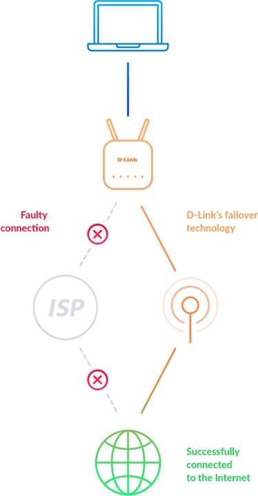 Actual product image D-Link LTE Router DWR-953v2