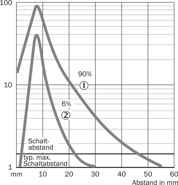 Produktbild Sick Rund-Lichtschranke