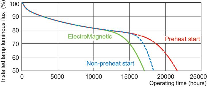Produktbild Philips MASTER TL-D 79er Lichtfarbe-Fluorescent 871150070623240 (G13, 2800 lm, 1x)