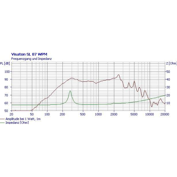 Thumbnail - Visaton Breitbandlautsprecher, Lautsprecher Bauteile, Schwarz