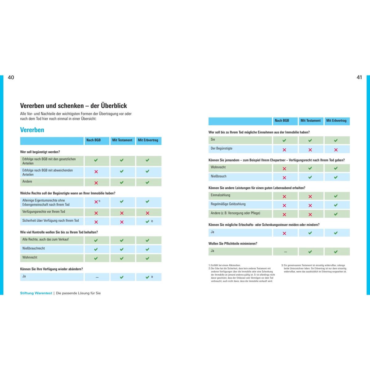 Thumbnail - Immobilien verschenken und vererben, Ratgeber von Antonie Klotz, Brigitte Wallstabe-Watermann, Dr. Gisela Baur, Hans G. ...