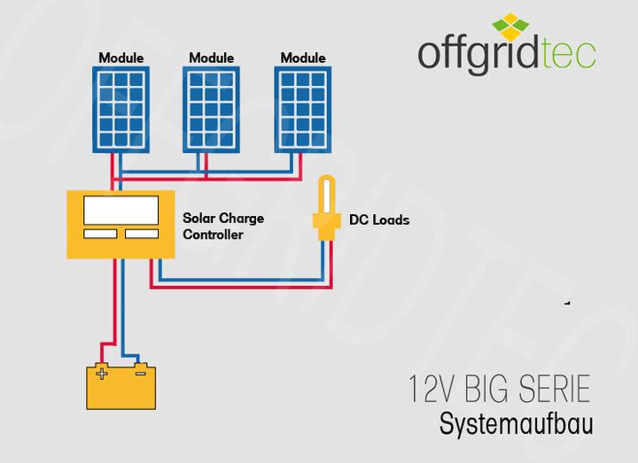 Actual product image Offgridtec ® 130 Watt solar system BIG-L 130W 122Ah 12V complete system (130 W)