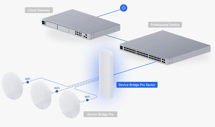 Produktbild Ubiquiti WLAN-Bridge Device Bridge Pro Sector (400 Mbit/s)