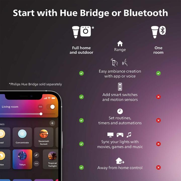 Produktbild Philips Hue White Ambiance Aurelle (1820 lm)