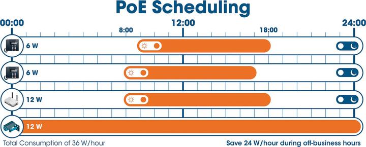 Produktbild Intellinet 24-Port PoE Gigabit Switch Web-Managed 2 GBIC SFP Ports Ausgangsleistung bis zu 30 Watt pro Port... (24 Ports)