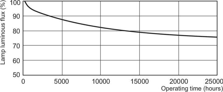 Produktbild Philips MASTER TL-D 79er Lichtfarbe-Fluorescent 871150070623240 (G13, 2800 lm, 1x)