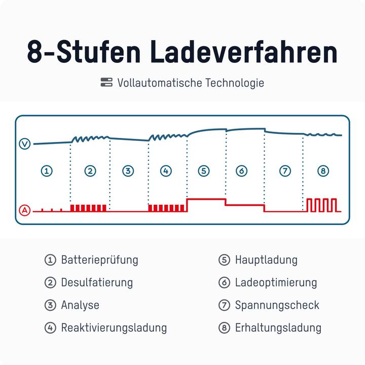 Produktbild Ansmann Ladegerät Bleiakkus BC 6-12V / 2 A (6V, 12V, 2 A)