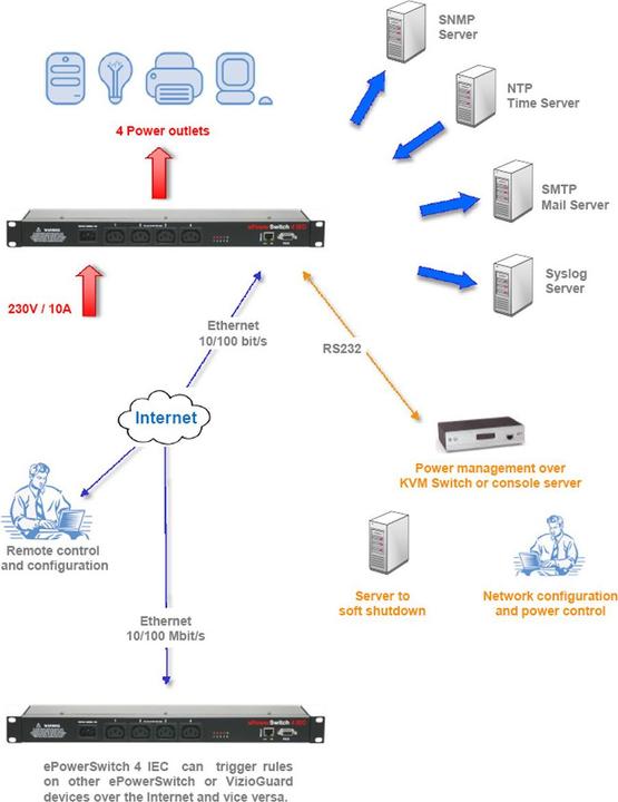 Immagine prodotto Neol Prese di corrente con controllo IP (4 x, IEC 320)
