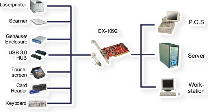 Actual product image Exsys EX-1092, 2 Port USB 3.0, PCI