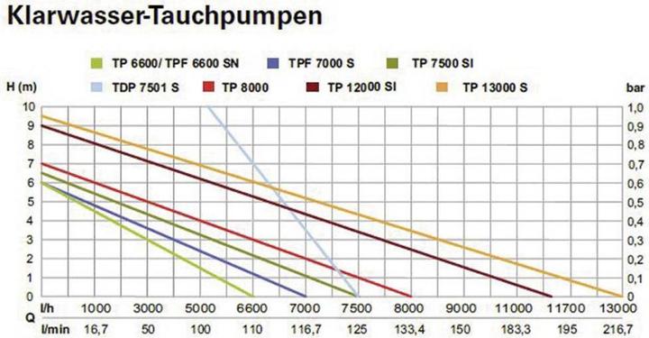 Produktbild Metabo Schacht-Tauchpumpe 0251200009 (Bohrmaschinenpumpe)