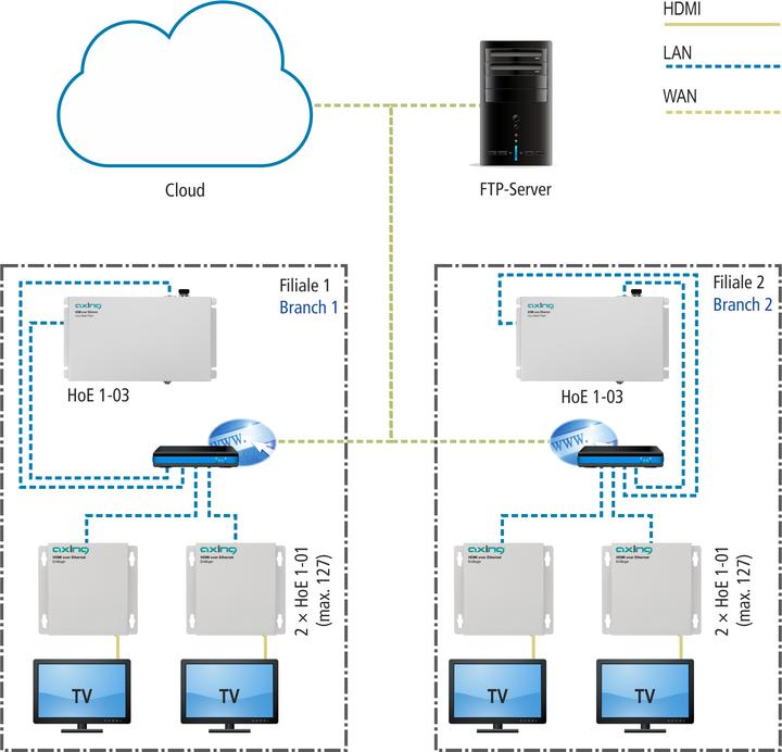 Immagine prodotto Axing HOW TO Streaming 1-03 HDMI over Ethernet Cloud Media Player to 127 Clients (Estensioni USB)