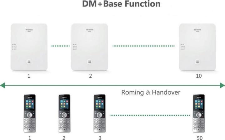 Image du produit Yealink Station de base multicellulaire W80B