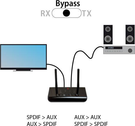 Produktbild FeinTech ABT00102 Bluetooth 5.0 Audio Sender Empfänger aptX (Sender & Empfänger)