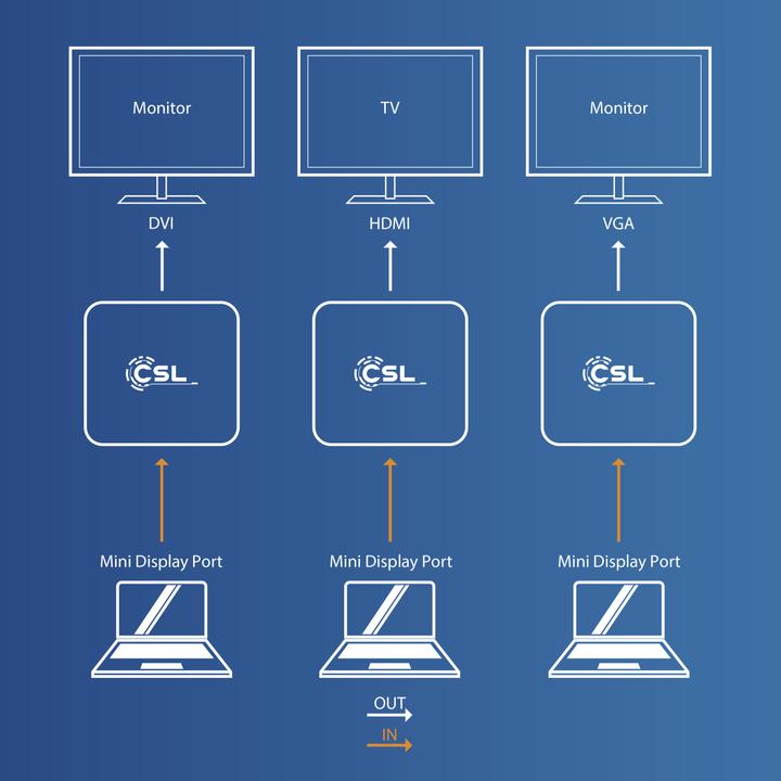 Actual product image CSL 3in1 Mini DisplayPort to HDMI, DVI, VGA Adapter Converter, miniDP 1.2 4k 3840x2160 UHD 2160p, 0.15m (HDMI, DVI, VGA, 16 cm)