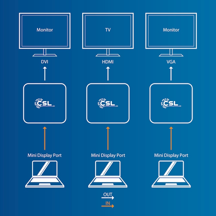 Produktbild CSL 3in1 Mini DisplayPort zu HDMI, DVI, VGA Adapter Konverter, miniDP 1.2 4k 3840x2160 UHD 2160p, 0,15m (HDMI, DVI, VGA, 16 cm)
