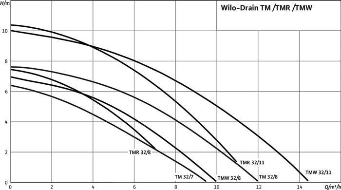 Produktbild Wilo Submersible drainage sump pump DRAIN TMW 32/8 (Schmutzwasserpumpe)
