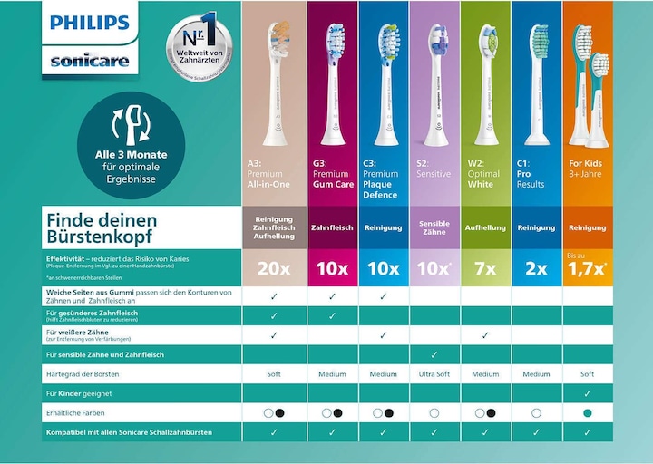 Produktbild Philips Sonicare G3 Premium Gum Care (2 x)