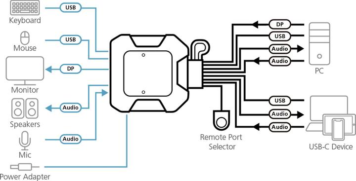 Produktbild Aten CS52DP 2-Port USB-C-DisplayPort-Kabel KVM Switch