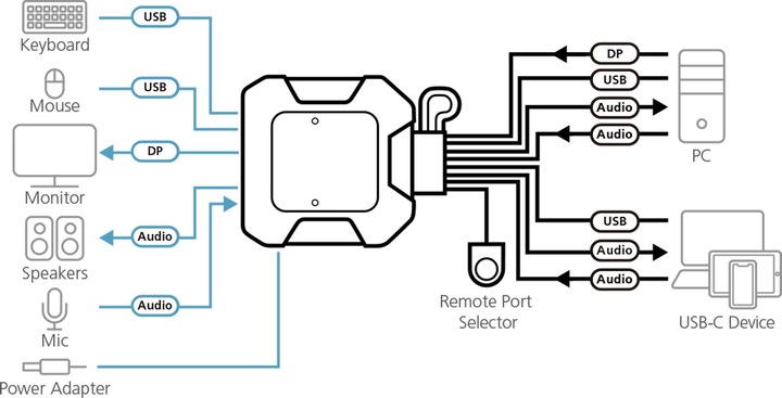 Immagine prodotto Aten CS52DP Interruttore KVM a 2 porte USB-C con cavo DisplayPort