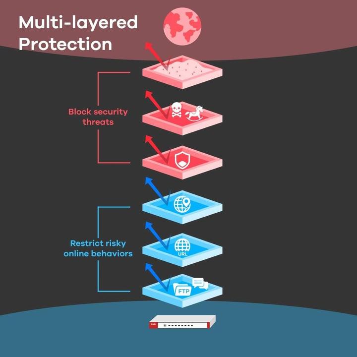 Immagine prodotto Zyxel ATP200, firewall ATP con sandbox incl. licenza d'oro per 1 anno