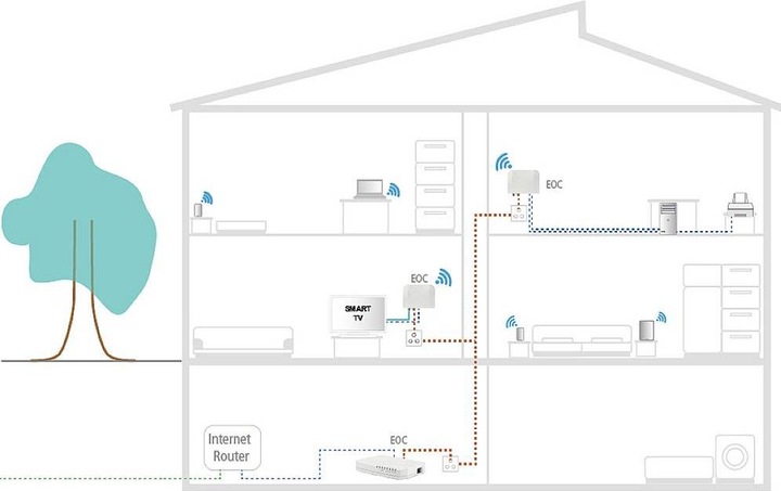 Produktbild Axing Ethernet over CoaxEOC 2-32Peer-to-Peer 1600 Mbps WiFi