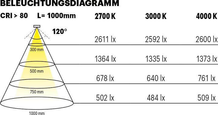 Immagine prodotto L&S Nastri LED Tudo HE 8,6 / 24 V (Bianco caldo, 500 cm, Interno)