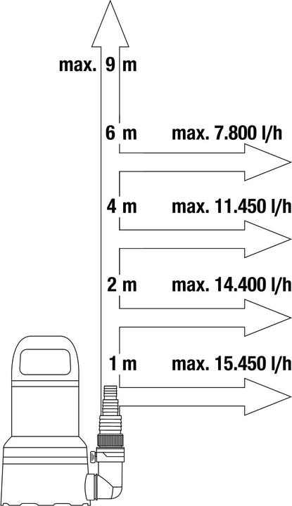 Immagine prodotto Gardena Pompa sommergibile per acque chiare 17000 aquasensor (Pompa per acqua pulita)