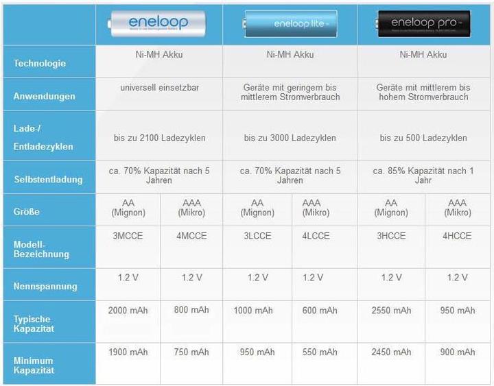 Image du produit Panasonic piles rechargeables ENELOOP BK-4MCDE (4 pcs, AAA, 800 mAh)