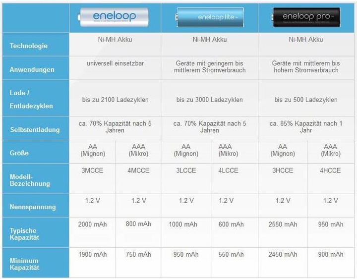 Actual product image Panasonic Rechargeable batteries ENELOOP BK-4MCDE (4 pcs., AAA, 800 mAh)