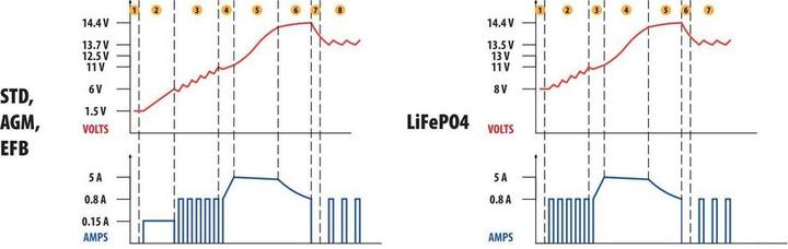 Produktbild Lampa Intelligentes Batterieladegerät Pro, 12V - 5A (12V, 15 A)