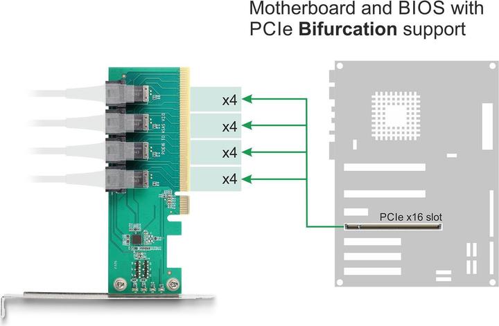 Immagine prodotto Delock 90777 - Scheda PCI Express x16 a 4 x SFF-8643 NVMe interni - Biforcazione - Low Pro